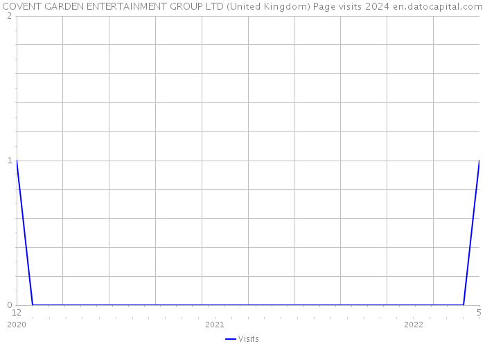 COVENT GARDEN ENTERTAINMENT GROUP LTD (United Kingdom) Page visits 2024 