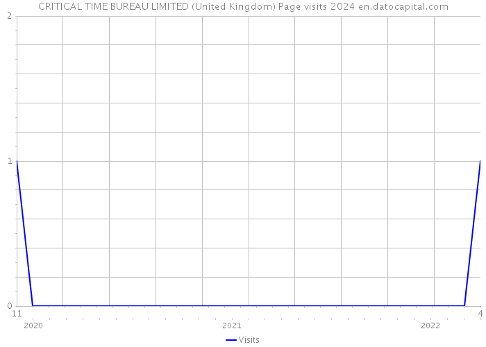 CRITICAL TIME BUREAU LIMITED (United Kingdom) Page visits 2024 