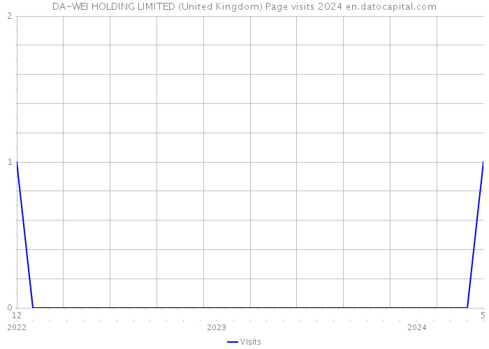 DA-WEI HOLDING LIMITED (United Kingdom) Page visits 2024 