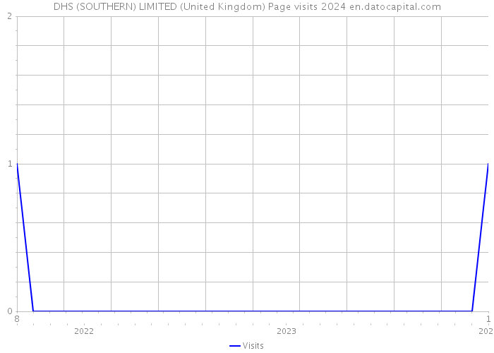 DHS (SOUTHERN) LIMITED (United Kingdom) Page visits 2024 