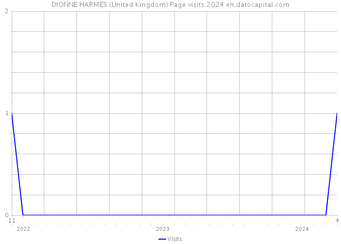 DIONNE HARMES (United Kingdom) Page visits 2024 