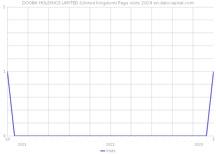 DOOBA HOLDINGS LIMITED (United Kingdom) Page visits 2024 