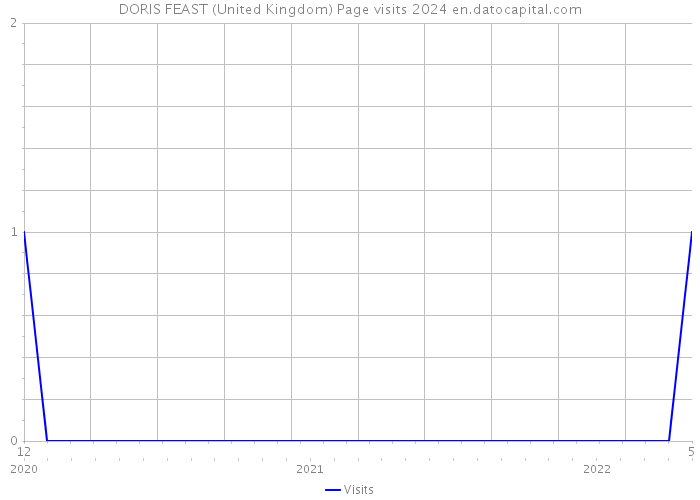 DORIS FEAST (United Kingdom) Page visits 2024 