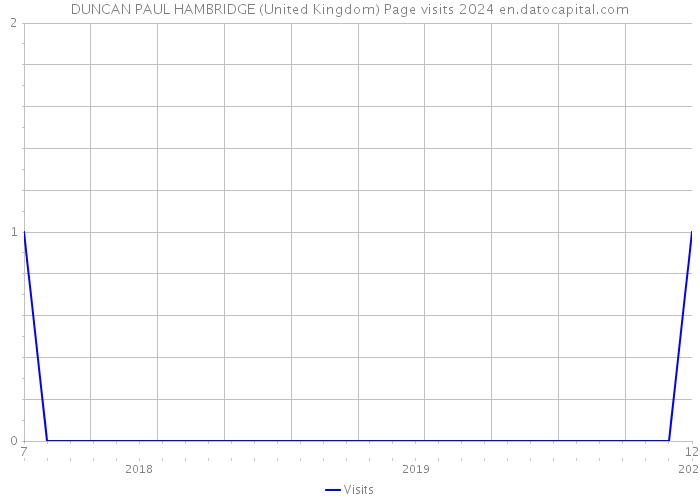 DUNCAN PAUL HAMBRIDGE (United Kingdom) Page visits 2024 