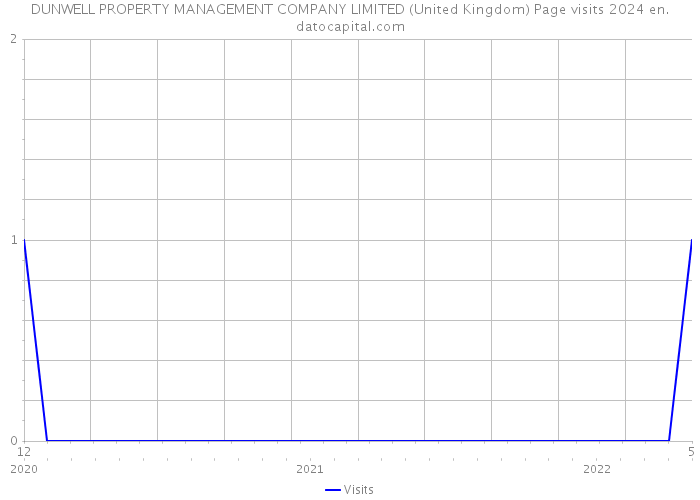 DUNWELL PROPERTY MANAGEMENT COMPANY LIMITED (United Kingdom) Page visits 2024 