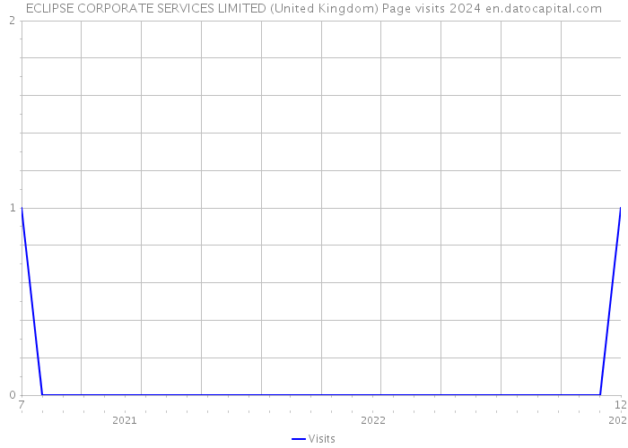 ECLIPSE CORPORATE SERVICES LIMITED (United Kingdom) Page visits 2024 