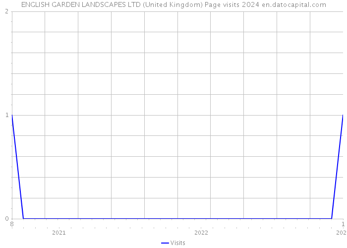 ENGLISH GARDEN LANDSCAPES LTD (United Kingdom) Page visits 2024 