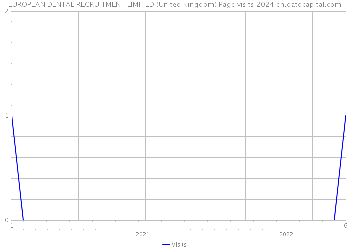 EUROPEAN DENTAL RECRUITMENT LIMITED (United Kingdom) Page visits 2024 