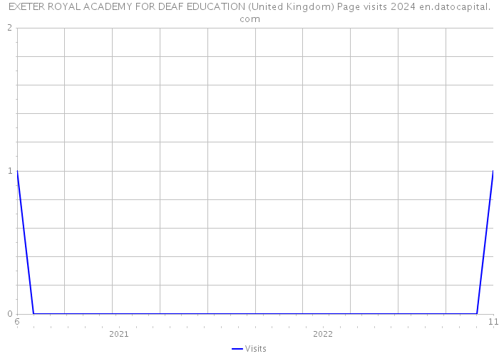 EXETER ROYAL ACADEMY FOR DEAF EDUCATION (United Kingdom) Page visits 2024 