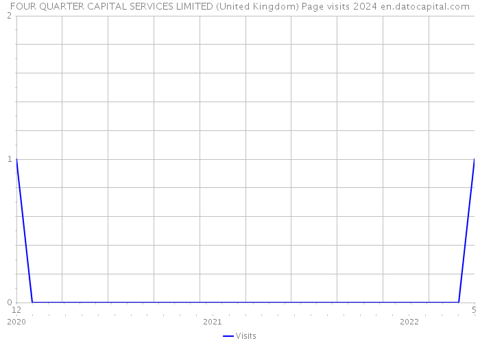 FOUR QUARTER CAPITAL SERVICES LIMITED (United Kingdom) Page visits 2024 