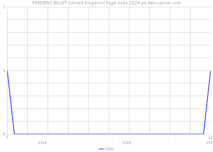 FREDERIC BILLET (United Kingdom) Page visits 2024 