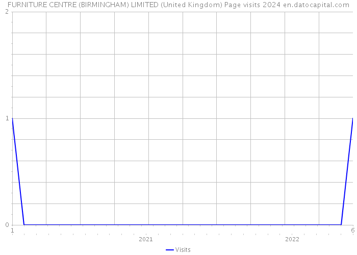 FURNITURE CENTRE (BIRMINGHAM) LIMITED (United Kingdom) Page visits 2024 
