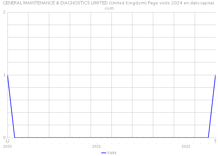 GENERAL MAINTENANCE & DIAGNOSTICS LIMITED (United Kingdom) Page visits 2024 