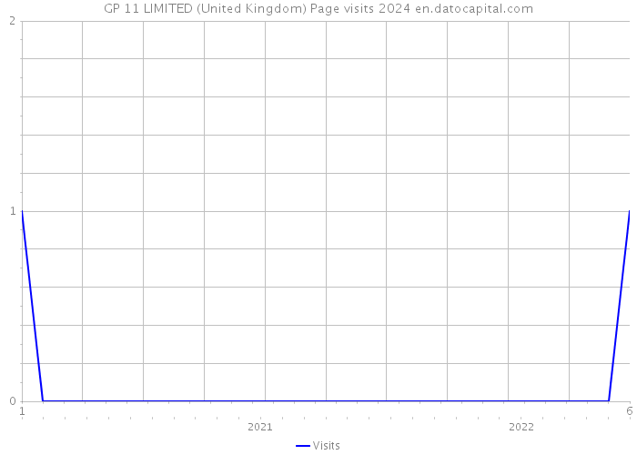 GP 11 LIMITED (United Kingdom) Page visits 2024 