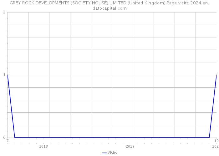 GREY ROCK DEVELOPMENTS (SOCIETY HOUSE) LIMITED (United Kingdom) Page visits 2024 