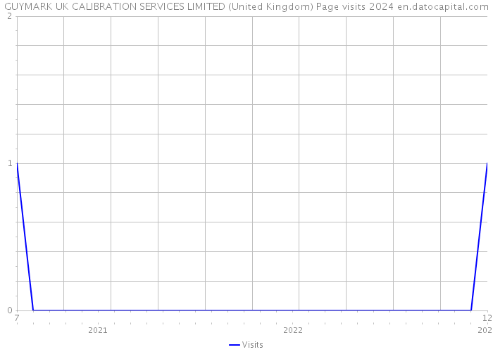 GUYMARK UK CALIBRATION SERVICES LIMITED (United Kingdom) Page visits 2024 