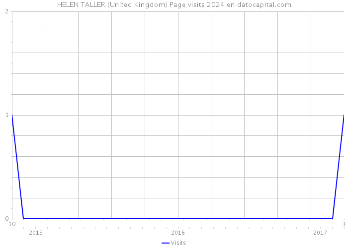 HELEN TALLER (United Kingdom) Page visits 2024 