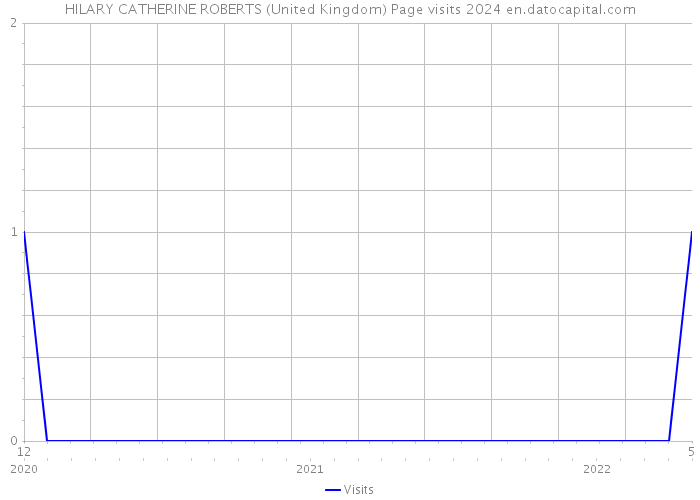 HILARY CATHERINE ROBERTS (United Kingdom) Page visits 2024 