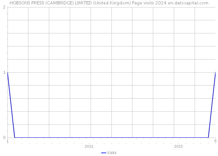 HOBSONS PRESS (CAMBRIDGE) LIMITED (United Kingdom) Page visits 2024 