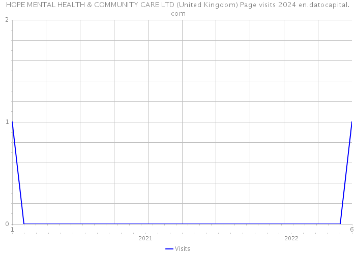 HOPE MENTAL HEALTH & COMMUNITY CARE LTD (United Kingdom) Page visits 2024 