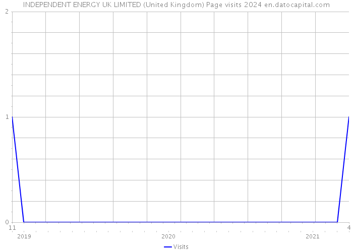 INDEPENDENT ENERGY UK LIMITED (United Kingdom) Page visits 2024 