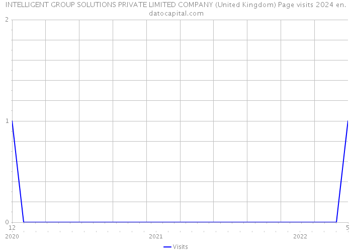 INTELLIGENT GROUP SOLUTIONS PRIVATE LIMITED COMPANY (United Kingdom) Page visits 2024 