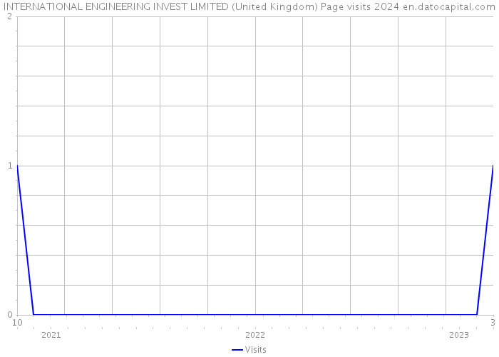 INTERNATIONAL ENGINEERING INVEST LIMITED (United Kingdom) Page visits 2024 