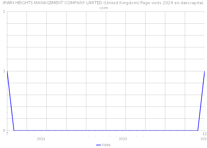 IRWIN HEIGHTS MANAGEMENT COMPANY LIMITED (United Kingdom) Page visits 2024 