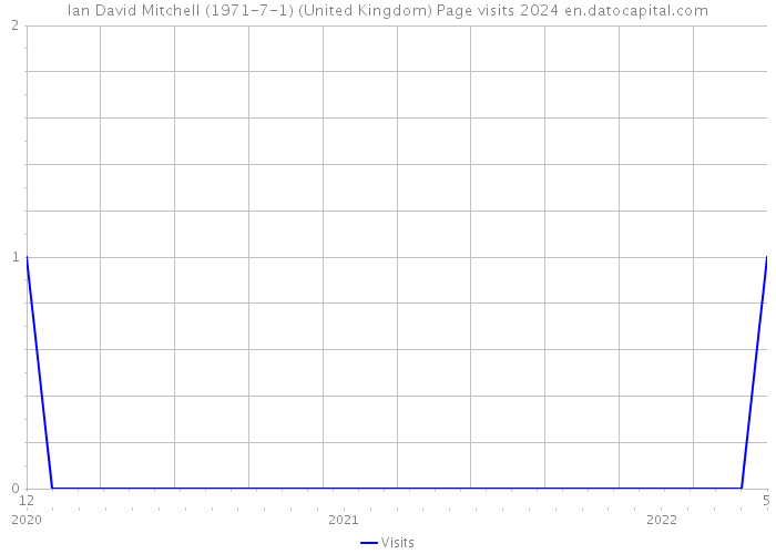 Ian David Mitchell (1971-7-1) (United Kingdom) Page visits 2024 