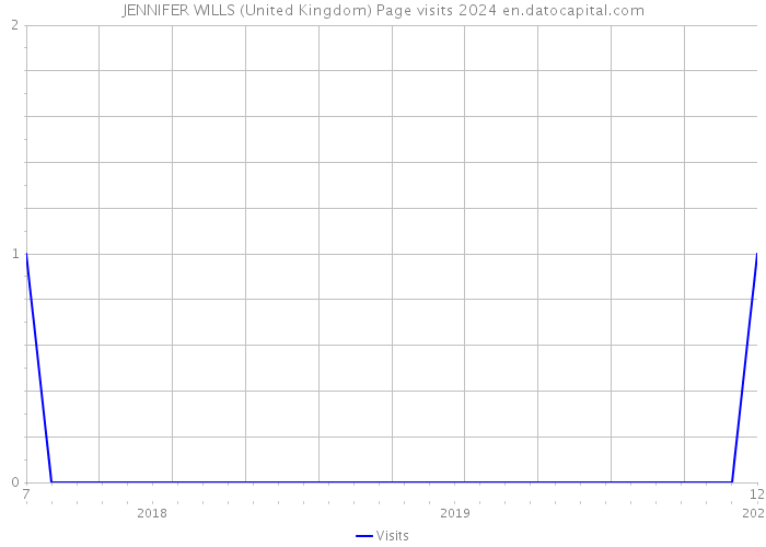 JENNIFER WILLS (United Kingdom) Page visits 2024 