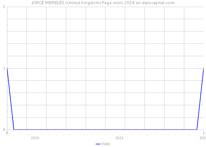 JORGE MEIRELES (United Kingdom) Page visits 2024 