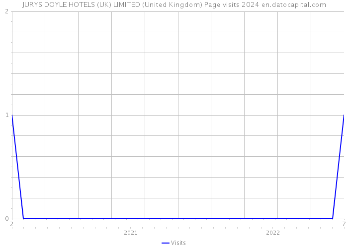 JURYS DOYLE HOTELS (UK) LIMITED (United Kingdom) Page visits 2024 