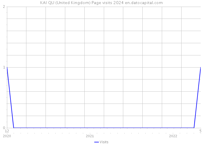 KAI QU (United Kingdom) Page visits 2024 