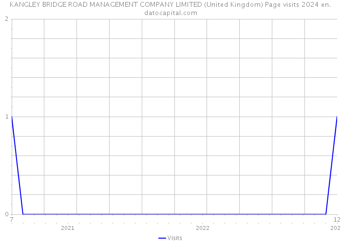KANGLEY BRIDGE ROAD MANAGEMENT COMPANY LIMITED (United Kingdom) Page visits 2024 