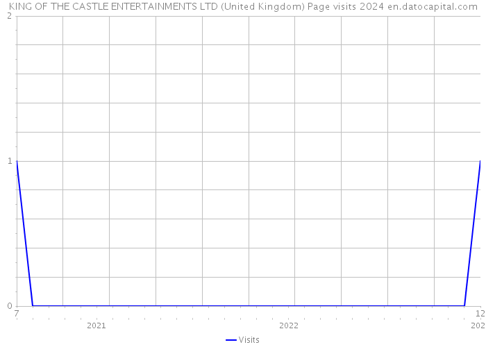 KING OF THE CASTLE ENTERTAINMENTS LTD (United Kingdom) Page visits 2024 