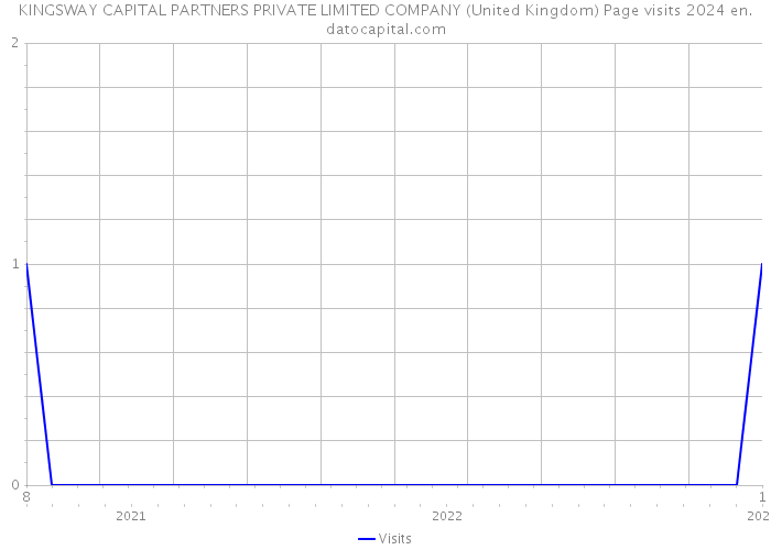 KINGSWAY CAPITAL PARTNERS PRIVATE LIMITED COMPANY (United Kingdom) Page visits 2024 