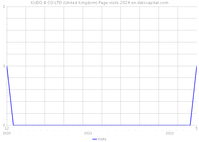 KUDO & CO LTD (United Kingdom) Page visits 2024 