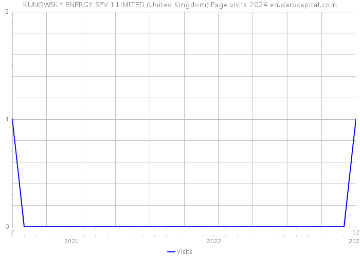 KUNOWSKY ENERGY SPV 1 LIMITED (United Kingdom) Page visits 2024 