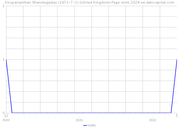 Kirupananthan Shanmugadas (1971-7-1) (United Kingdom) Page visits 2024 