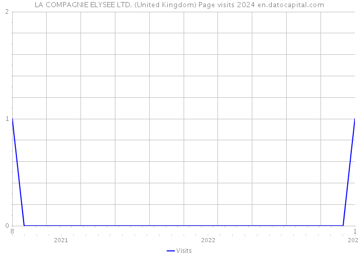 LA COMPAGNIE ELYSEE LTD. (United Kingdom) Page visits 2024 