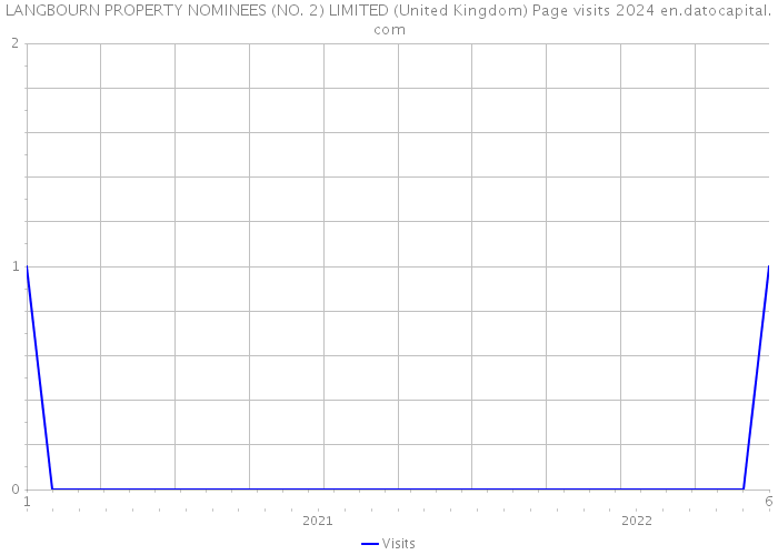 LANGBOURN PROPERTY NOMINEES (NO. 2) LIMITED (United Kingdom) Page visits 2024 