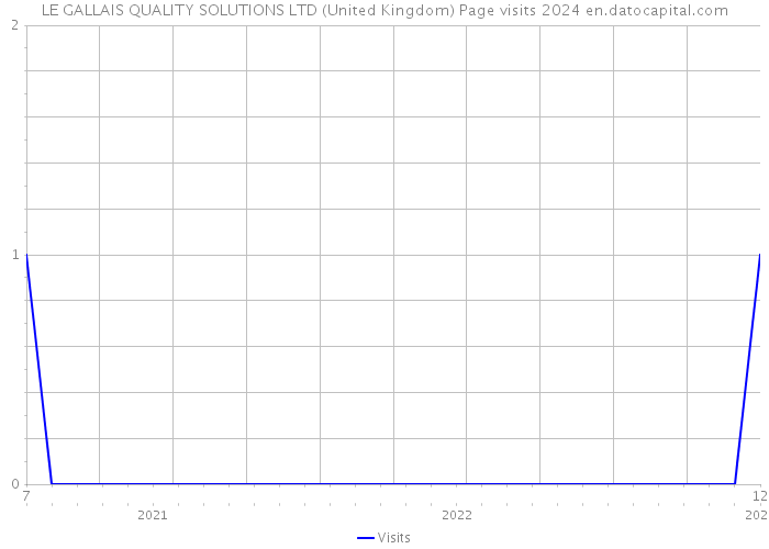 LE GALLAIS QUALITY SOLUTIONS LTD (United Kingdom) Page visits 2024 