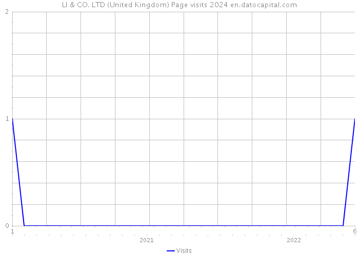 LI & CO. LTD (United Kingdom) Page visits 2024 