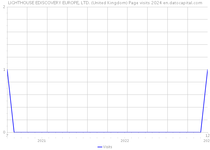 LIGHTHOUSE EDISCOVERY EUROPE, LTD. (United Kingdom) Page visits 2024 