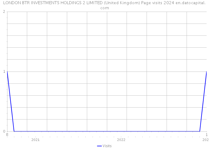 LONDON BTR INVESTMENTS HOLDINGS 2 LIMITED (United Kingdom) Page visits 2024 