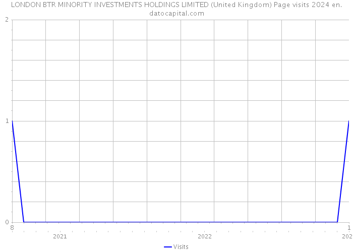 LONDON BTR MINORITY INVESTMENTS HOLDINGS LIMITED (United Kingdom) Page visits 2024 