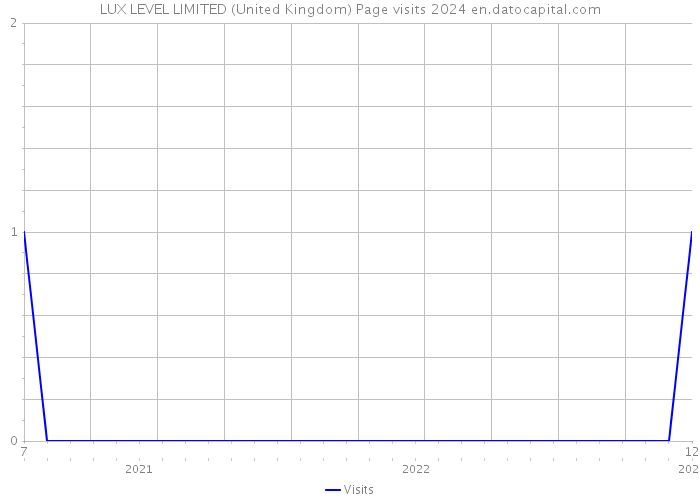 LUX LEVEL LIMITED (United Kingdom) Page visits 2024 