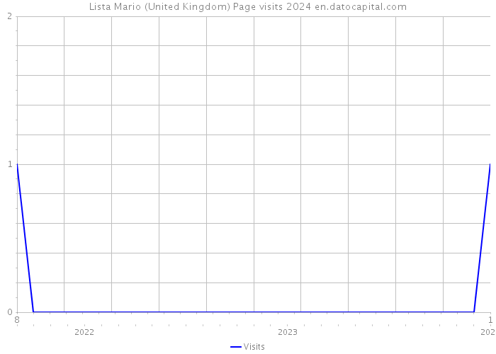 Lista Mario (United Kingdom) Page visits 2024 