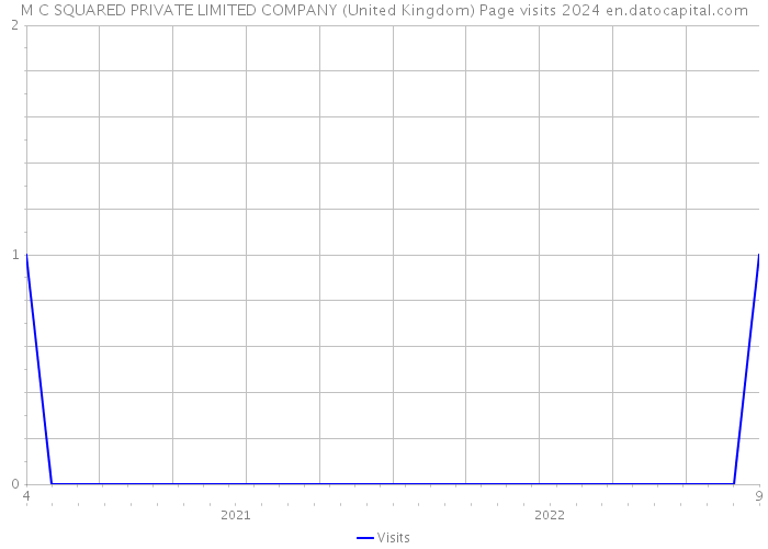 M C SQUARED PRIVATE LIMITED COMPANY (United Kingdom) Page visits 2024 