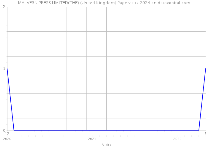 MALVERN PRESS LIMITED(THE) (United Kingdom) Page visits 2024 